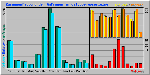 Zusammenfassung der Anfragen an cal.obermoser.wine