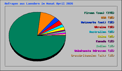 Anfragen aus Laendern im Monat April 2026