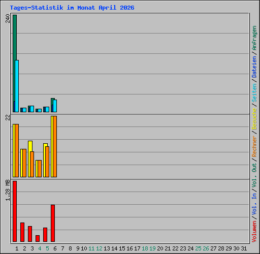 Tages-Statistik im Monat April 2026