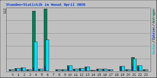 Stunden-Statistik im Monat April 2026