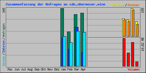 Zusammenfassung der Anfragen an cdn.obermoser.wine
