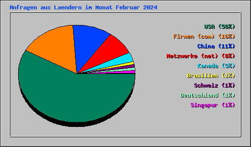 Anfragen aus Laendern im Monat Februar 2024