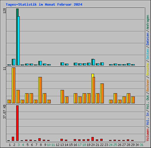 Tages-Statistik im Monat Februar 2024
