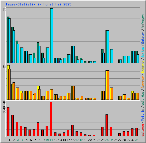 Tages-Statistik im Monat Mai 2025