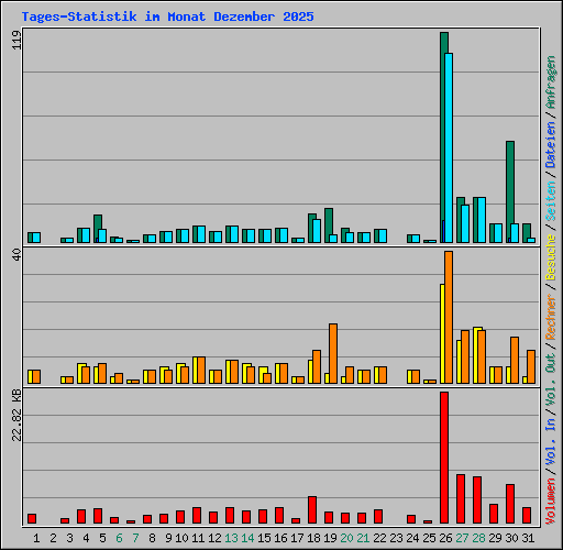 Tages-Statistik im Monat Dezember 2025