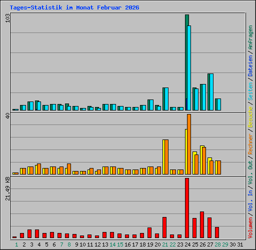 Tages-Statistik im Monat Februar 2026
