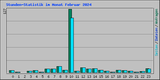 Stunden-Statistik im Monat Februar 2024