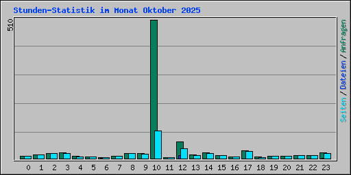 Stunden-Statistik im Monat Oktober 2025