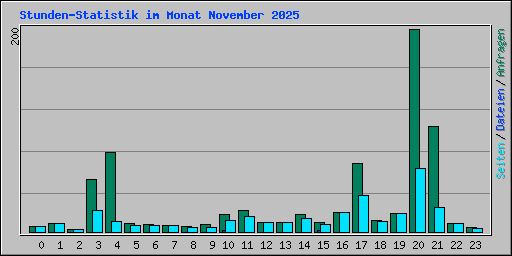 Stunden-Statistik im Monat November 2025