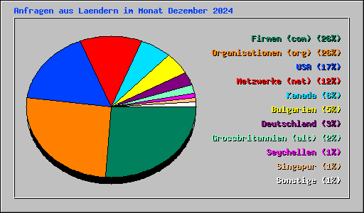 Anfragen aus Laendern im Monat Dezember 2024
