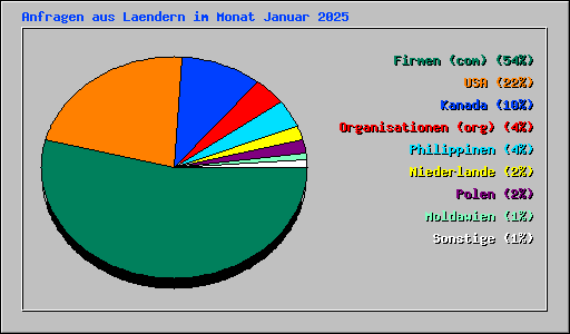 Anfragen aus Laendern im Monat Januar 2025