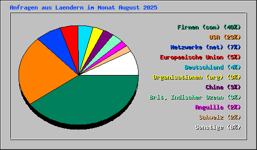 Anfragen aus Laendern im Monat August 2025