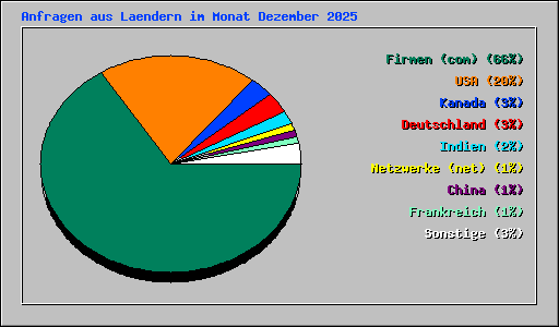 Anfragen aus Laendern im Monat Dezember 2025