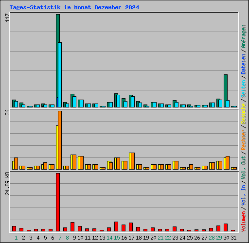 Tages-Statistik im Monat Dezember 2024