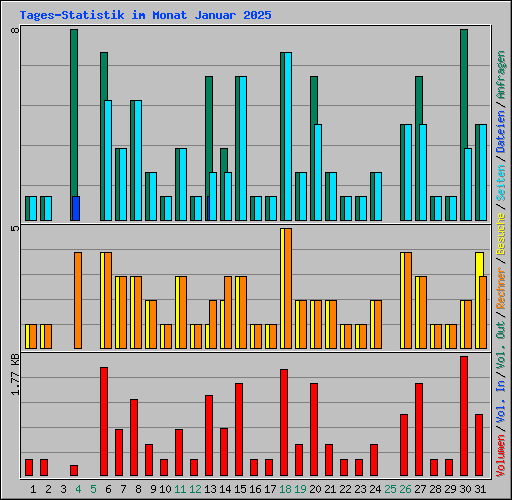 Tages-Statistik im Monat Januar 2025