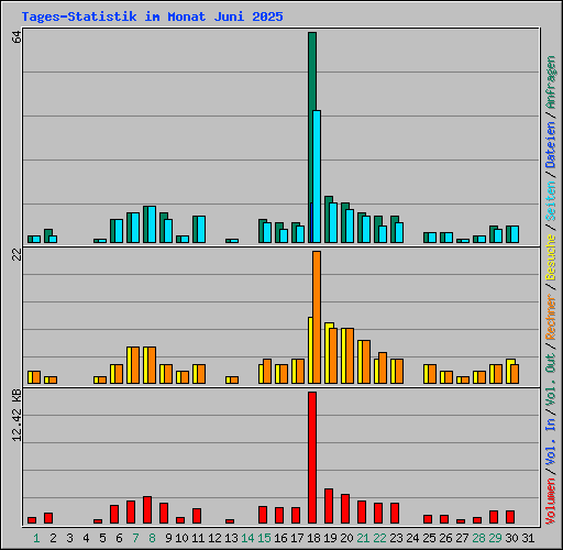 Tages-Statistik im Monat Juni 2025