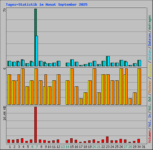 Tages-Statistik im Monat September 2025