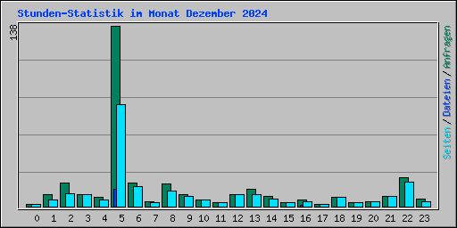 Stunden-Statistik im Monat Dezember 2024