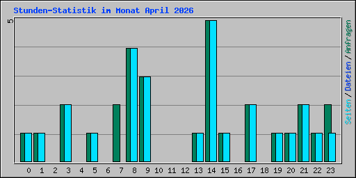 Stunden-Statistik im Monat April 2026
