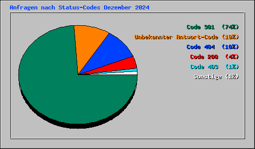 Anfragen nach Status-Codes Dezember 2024