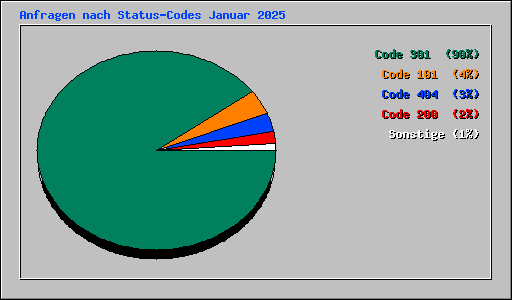 Anfragen nach Status-Codes Januar 2025