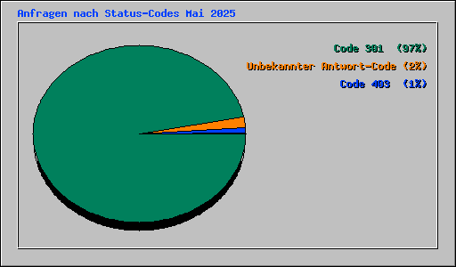 Anfragen nach Status-Codes Mai 2025