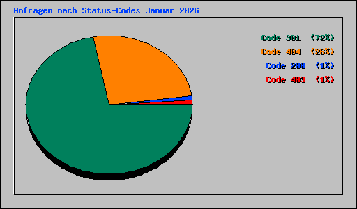Anfragen nach Status-Codes Januar 2026