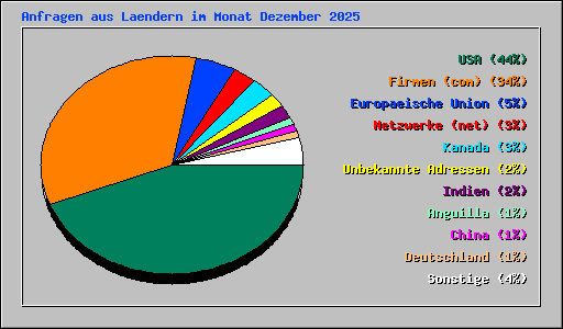 Anfragen aus Laendern im Monat Dezember 2025