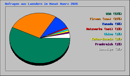 Anfragen aus Laendern im Monat Maerz 2026