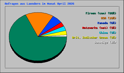 Anfragen aus Laendern im Monat April 2026