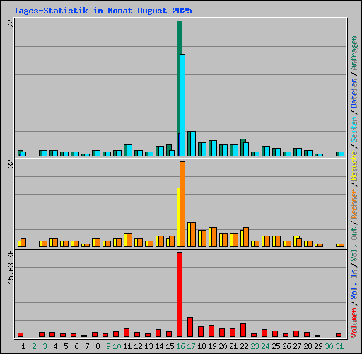 Tages-Statistik im Monat August 2025