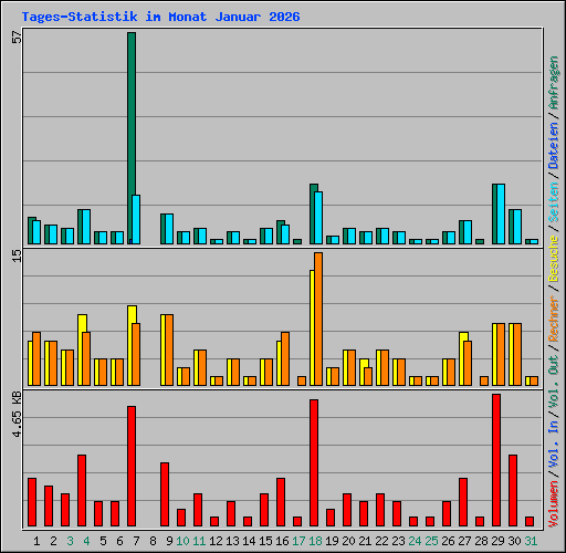 Tages-Statistik im Monat Januar 2026