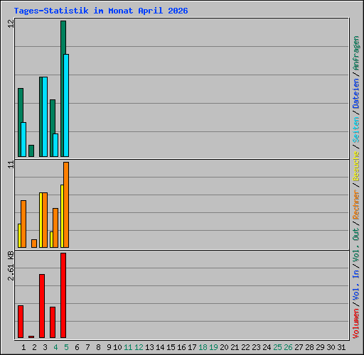 Tages-Statistik im Monat April 2026