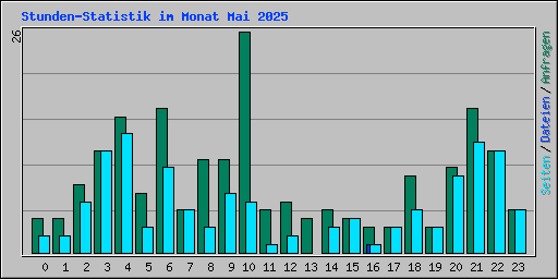 Stunden-Statistik im Monat Mai 2025