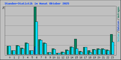 Stunden-Statistik im Monat Oktober 2025