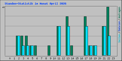 Stunden-Statistik im Monat April 2026