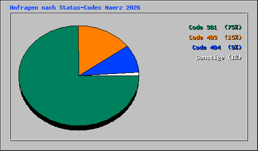 Anfragen nach Status-Codes Maerz 2026