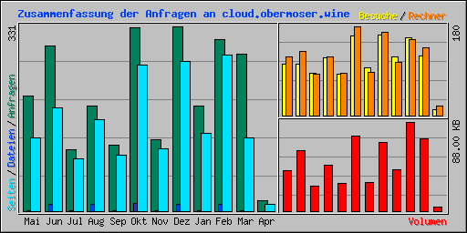 Zusammenfassung der Anfragen an cloud.obermoser.wine