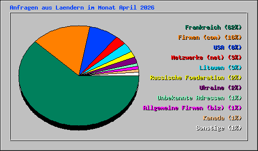 Anfragen aus Laendern im Monat April 2026