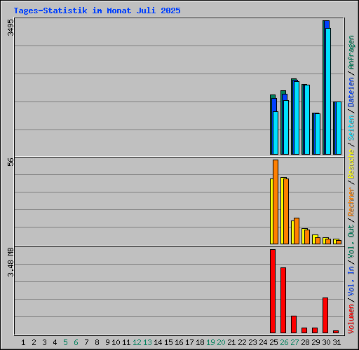 Tages-Statistik im Monat Juli 2025