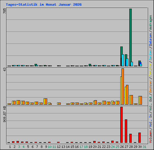 Tages-Statistik im Monat Januar 2026