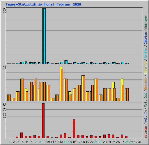 Tages-Statistik im Monat Februar 2026