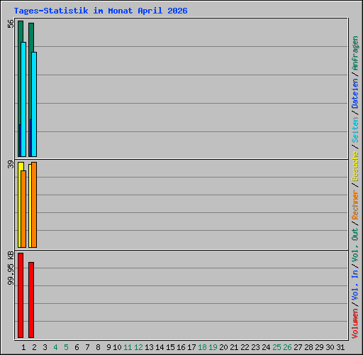 Tages-Statistik im Monat April 2026