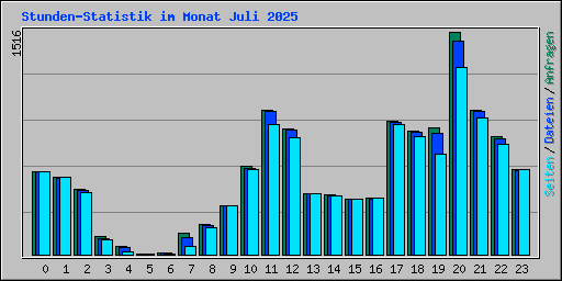 Stunden-Statistik im Monat Juli 2025