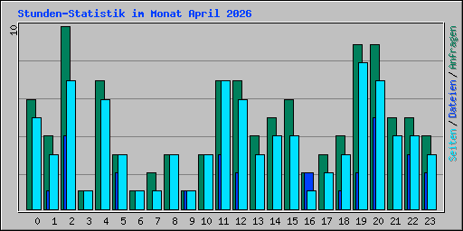 Stunden-Statistik im Monat April 2026