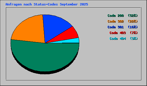 Anfragen nach Status-Codes September 2025