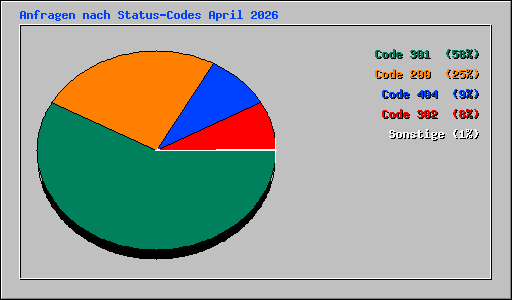 Anfragen nach Status-Codes April 2026