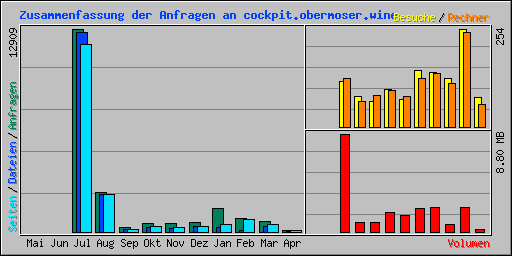 Zusammenfassung der Anfragen an cockpit.obermoser.wine