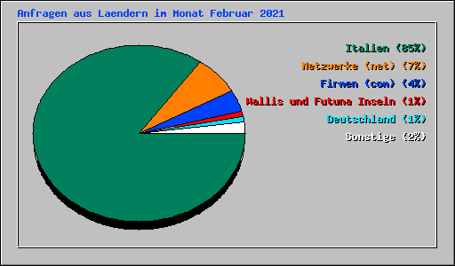 Anfragen aus Laendern im Monat Februar 2021