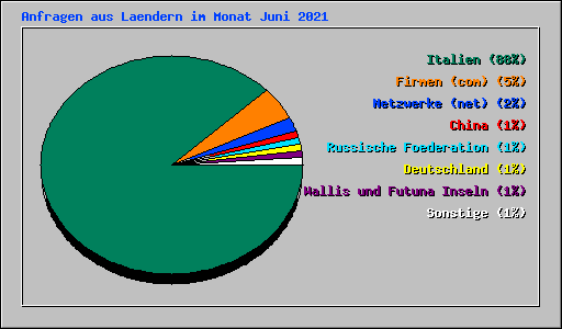 Anfragen aus Laendern im Monat Juni 2021
